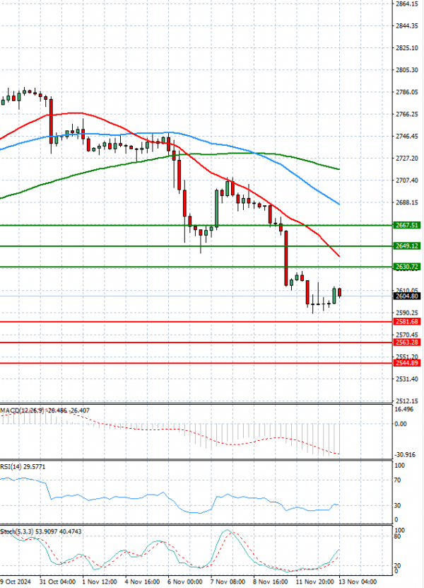 Oro - Dólar estadounidense Análisis Análisis Técnicos 13/11/2024