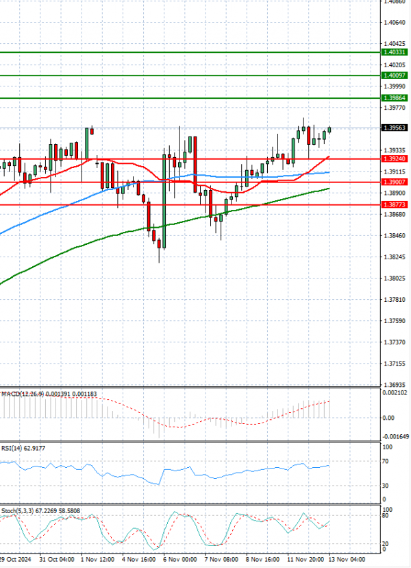 Dólar - Dólar canadiense Análisis Análisis Técnicos 13/11/2024