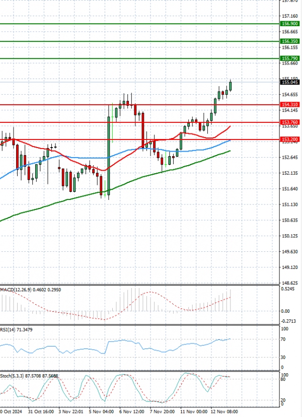 Análisis del Dólar - Yen Japonés Análisis Análisis Técnicos 13/11/2024
