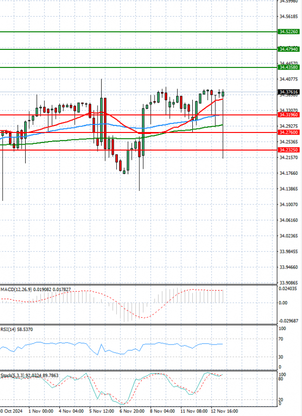 Dólar - Lira turca Análisis Análisis Técnicos 13/11/2024