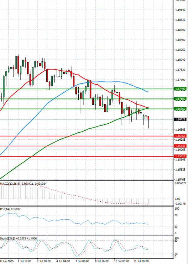 Euro - Dólar Análisis Análisis Técnicos 14/07/2025