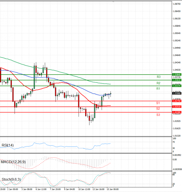 Euro - Dólar Análisis Análisis Técnicos 15/01/2025