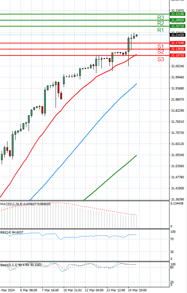Dólar - Lira turca Análisis Análisis Técnicos 15/03/2024