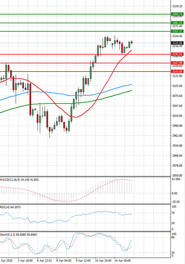 Oro - Dólar estadounidense Análisis Análisis Técnicos 15/04/2025