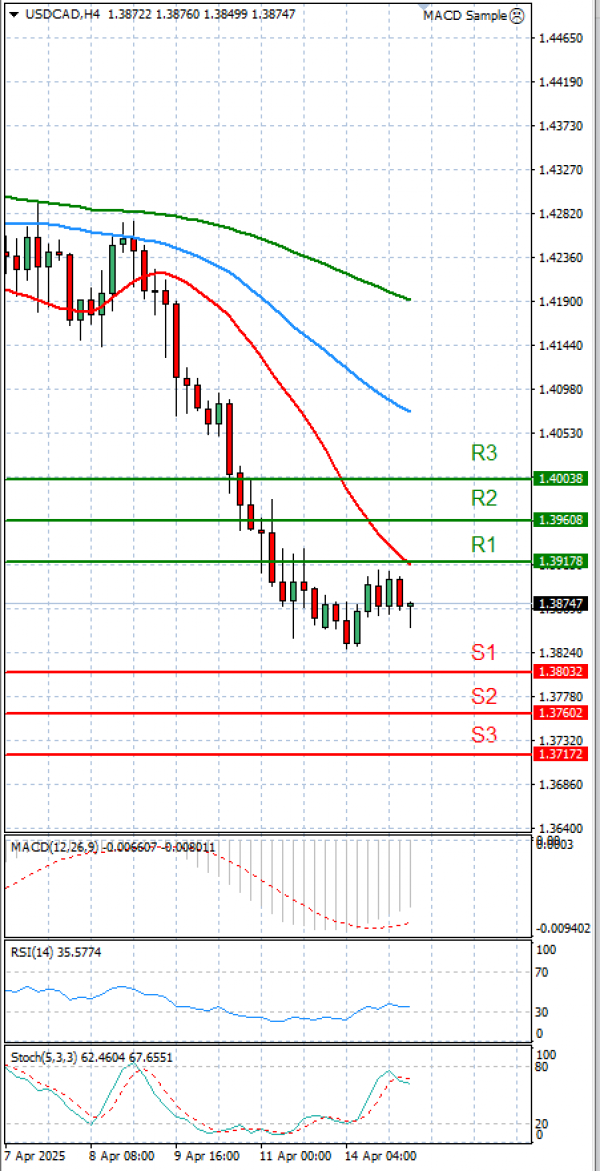 Dólar - Dólar canadiense Análisis Análisis Técnicos 15/04/2025