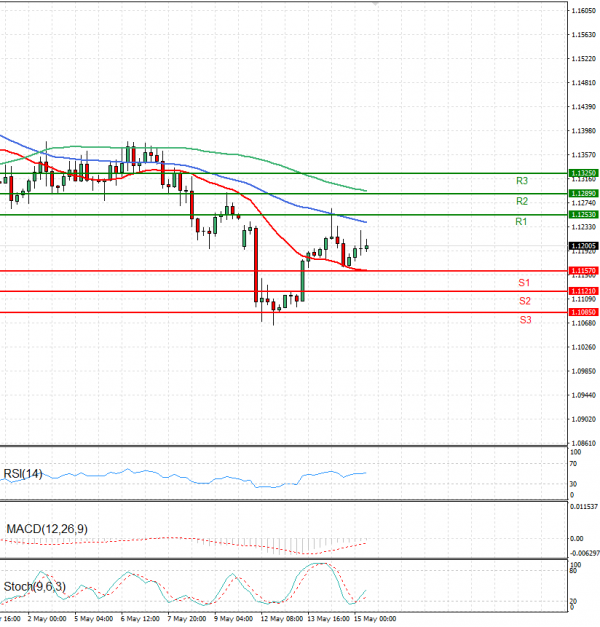 Euro - Dólar Análisis Análisis Técnicos 15/05/2025