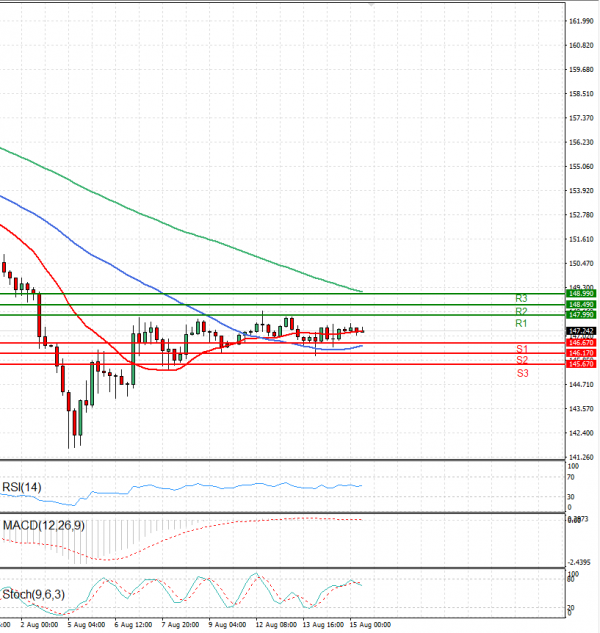 Análisis del Dólar - Yen Japonés Análisis Análisis Técnicos 15/08/2024