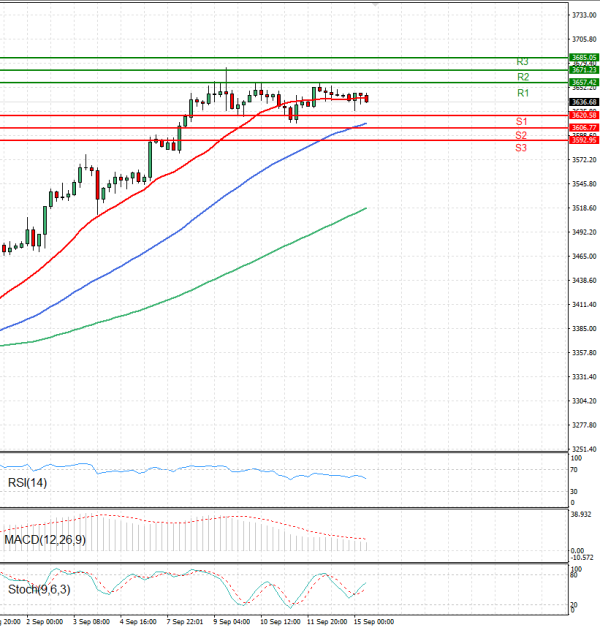 Oro - Dólar estadounidense Análisis Análisis Técnicos 15/09/2025