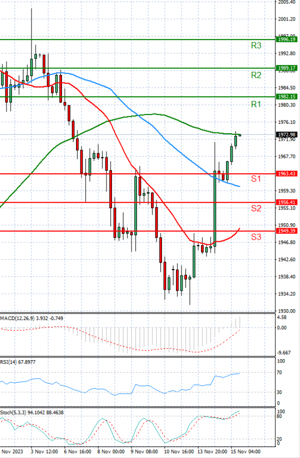 Oro - Dólar estadounidense Análisis Análisis Técnicos 15/11/2023