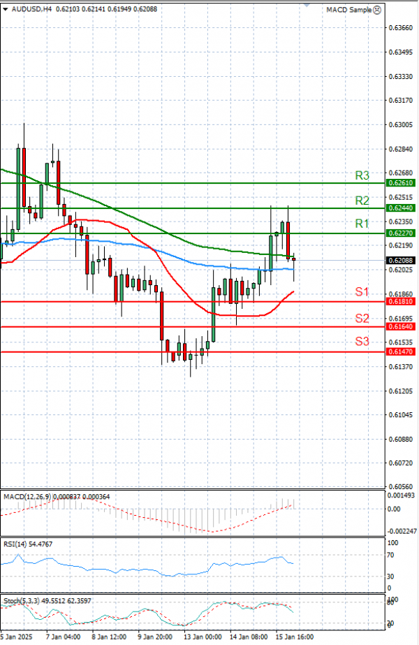 Dólar australiano - Dólar Análisis Análisis Técnicos 16/01/2025