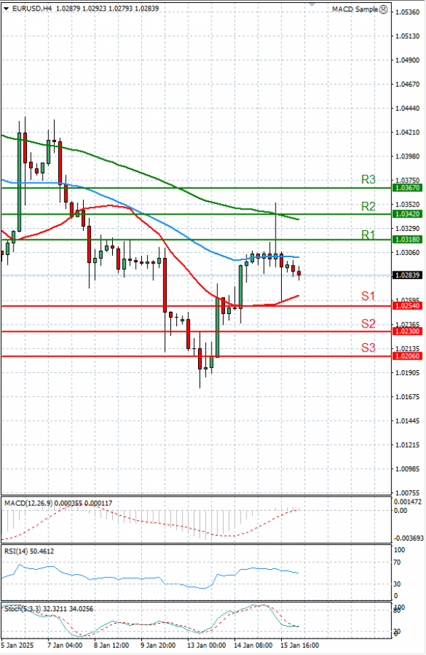 Euro - Dólar Análisis Análisis Técnicos 16/01/2025
