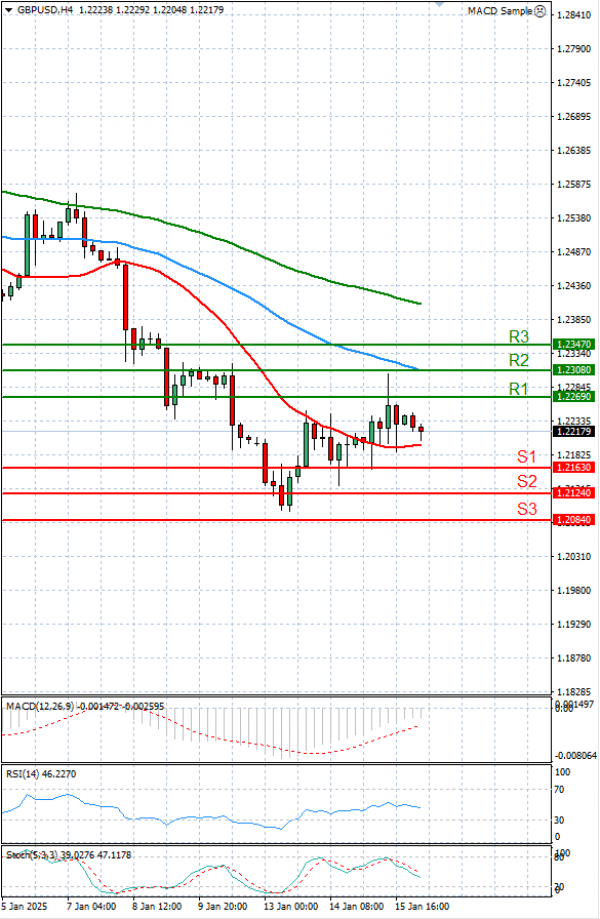 Libra esterlina - Dólar estadounidense Análisis Análisis Técnicos 16/01/2025