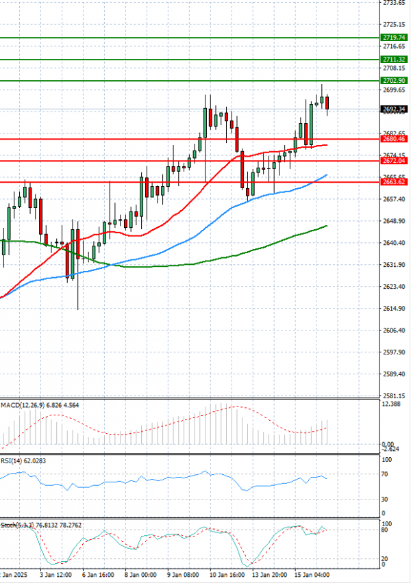 Oro - Dólar estadounidense Análisis Análisis Técnicos 16/01/2025