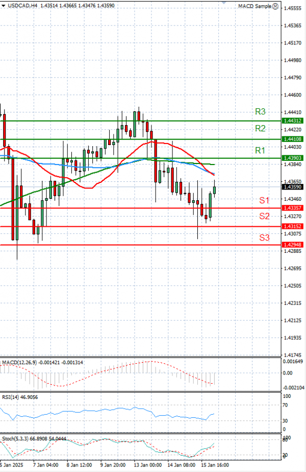 Dólar - Dólar canadiense Análisis Análisis Técnicos 16/01/2025