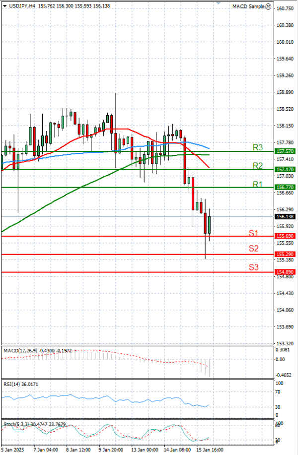 Análisis del Dólar - Yen Japonés Análisis Análisis Técnicos 16/01/2025