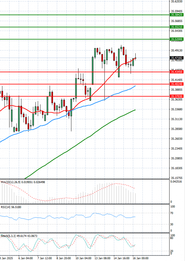Dólar - Lira turca Análisis Análisis Técnicos 16/01/2025