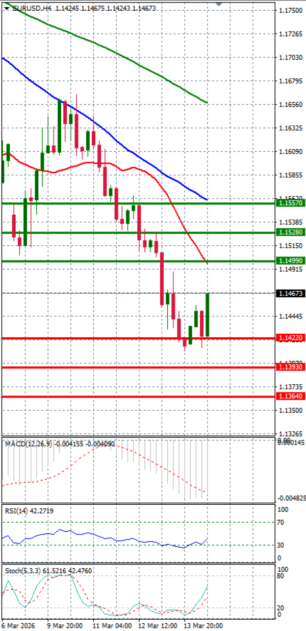 Euro - Dólar Análisis Análisis Técnicos 16/03/2026