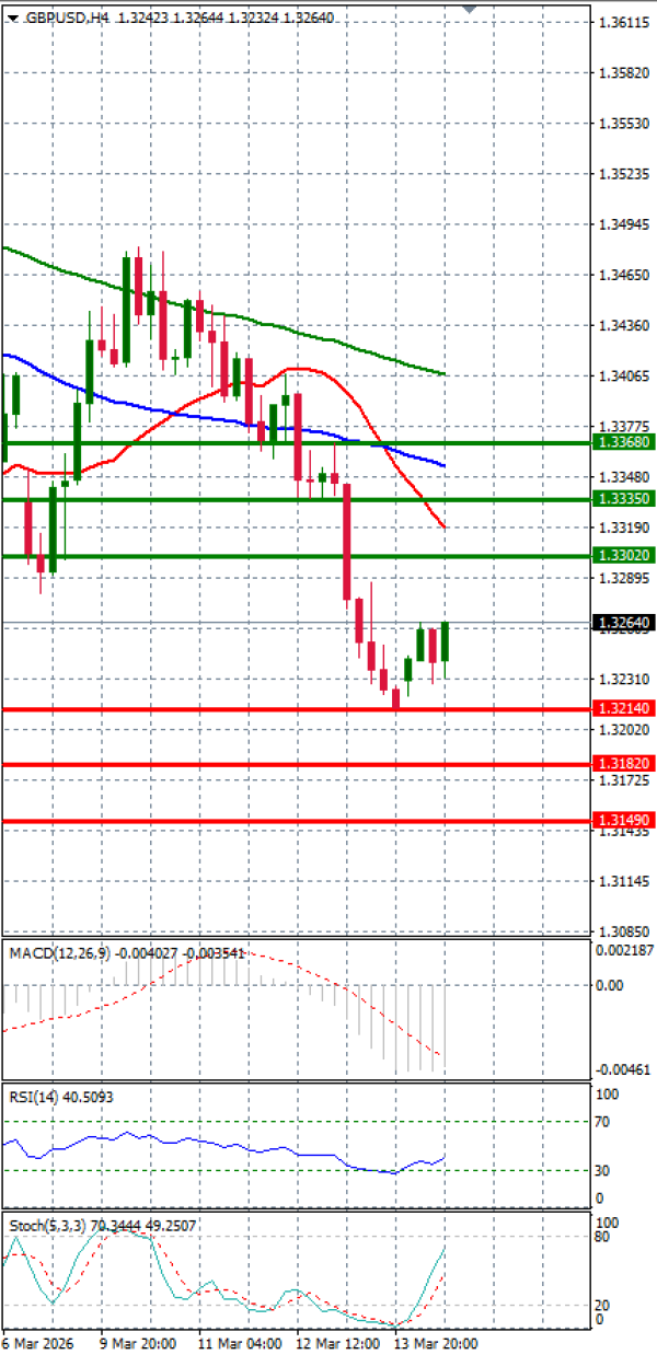 Libra esterlina - Dólar estadounidense Análisis Análisis Técnicos 16/03/2026