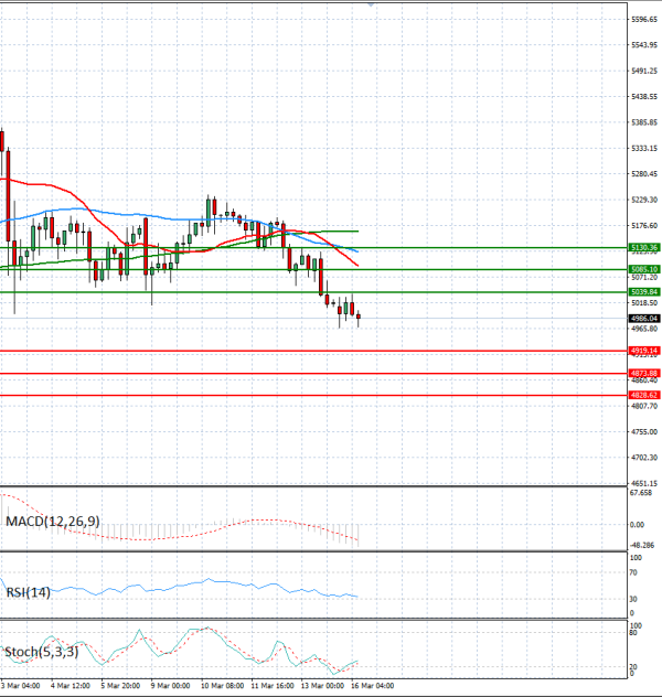 Oro - Dólar estadounidense Análisis Análisis Técnicos 16/03/2026