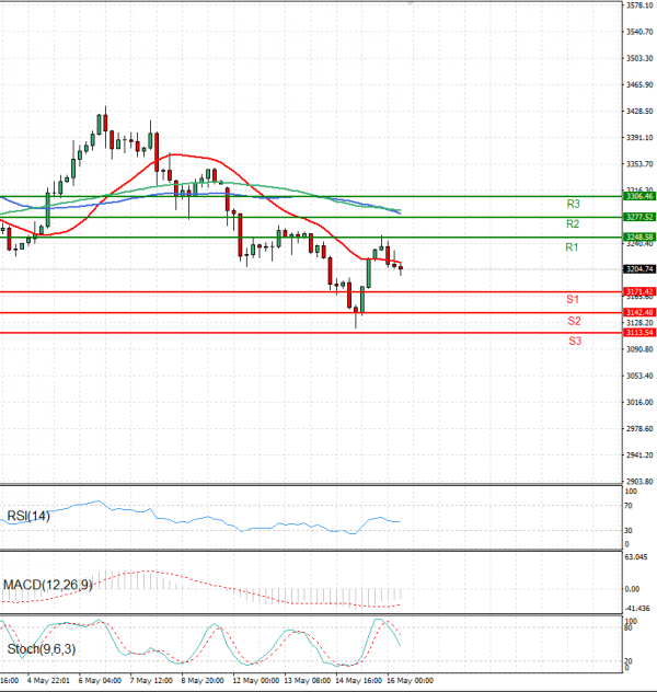 Oro - Dólar estadounidense Análisis Análisis Técnicos 16/05/2025