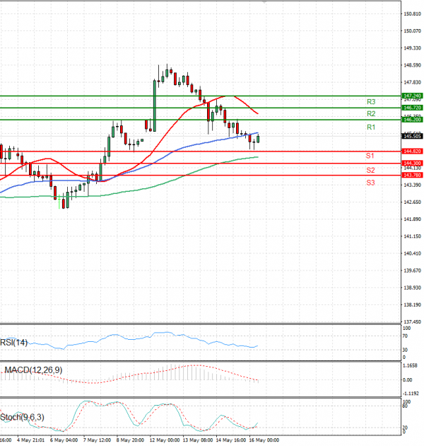 Análisis del Dólar - Yen Japonés Análisis Análisis Técnicos 16/05/2025