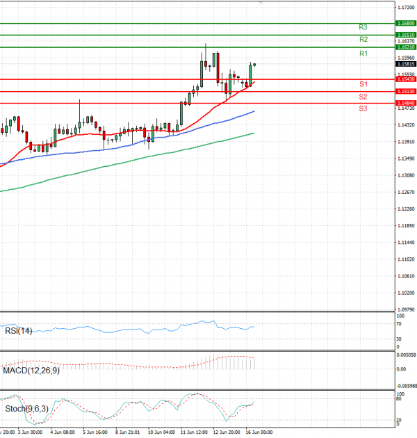 Euro - Dólar Análisis Análisis Técnicos 16/06/2025