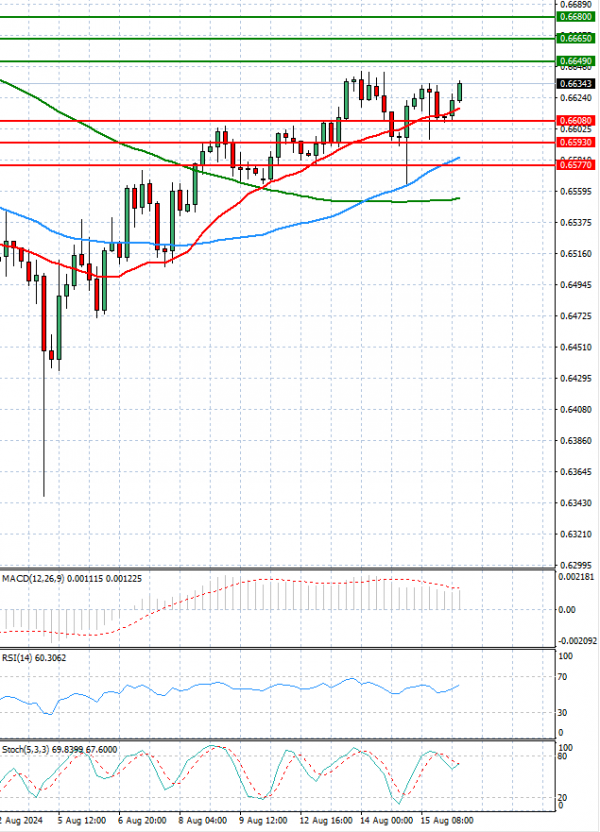 Dólar australiano - Dólar Análisis Análisis Técnicos 16/08/2024