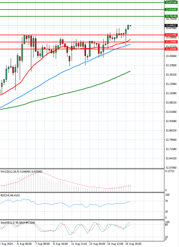 Dólar - Lira turca Análisis Análisis Técnicos 16/08/2024
