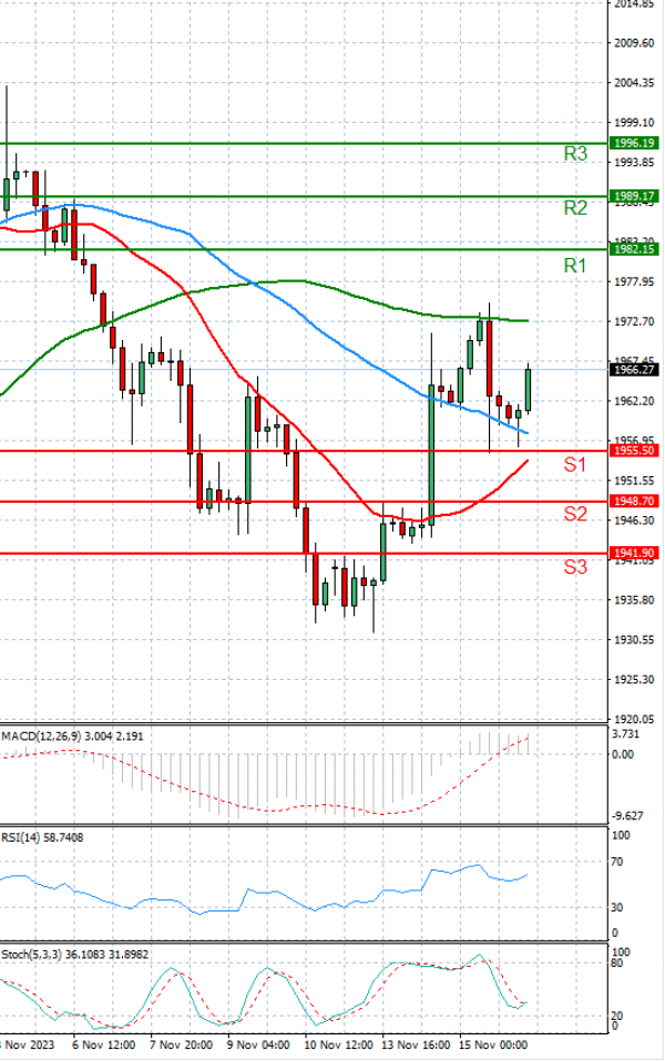 Oro - Dólar estadounidense Análisis Análisis Técnicos 16/11/2023