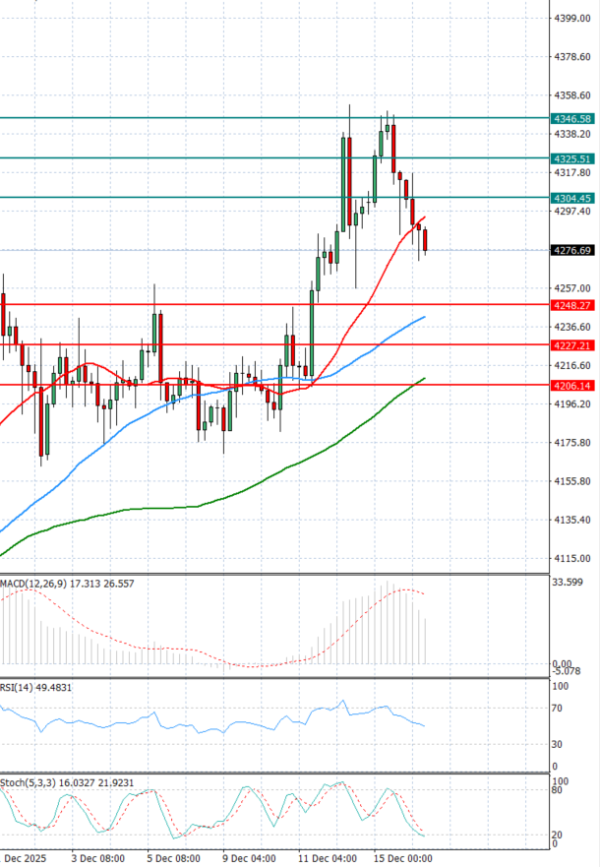 Oro - Dólar estadounidense Análisis Análisis Técnicos 16/12/2025