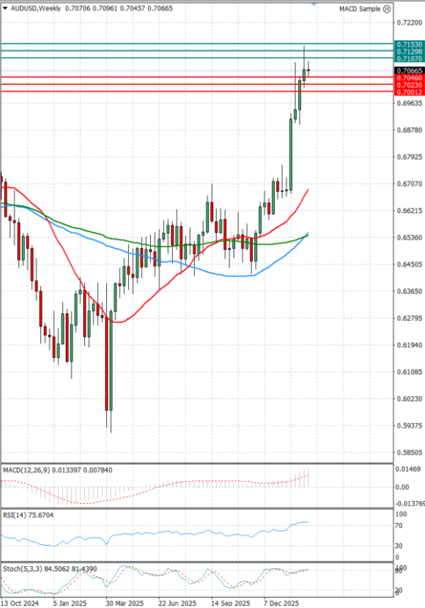 Dólar australiano - Dólar Análisis Análisis Técnicos 17/02/2026