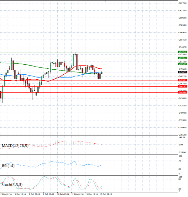 Índice GER40 Análisis Análisis Técnicos 17/02/2026