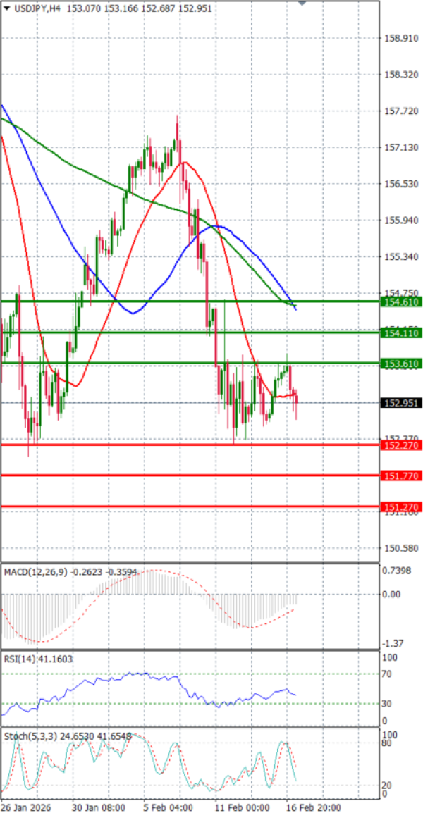 Análisis del Dólar - Yen Japonés Análisis Análisis Técnicos 17/02/2026