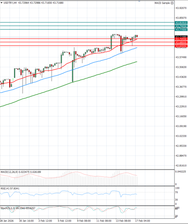Dólar - Lira turca Análisis Análisis Técnicos 17/02/2026