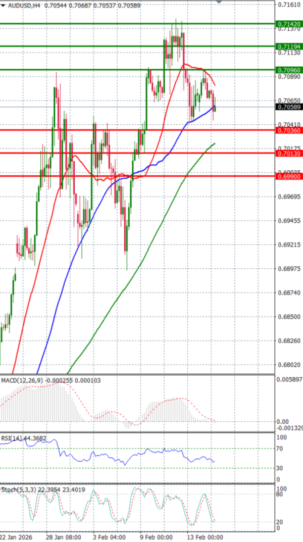Dólar australiano - Dólar Análisis Análisis Técnicos 17/02/2026