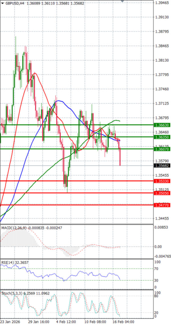 Libra esterlina - Dólar estadounidense Análisis Análisis Técnicos 17/02/2026