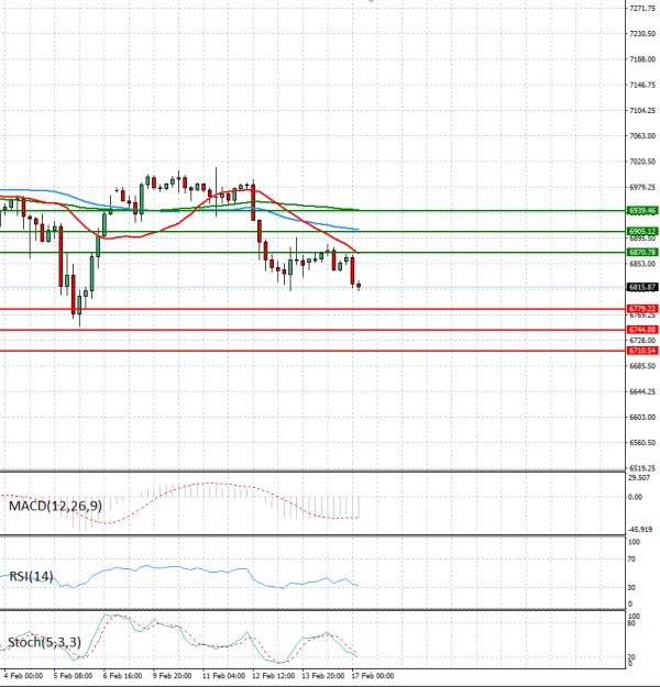 USA500 Análisis Análisis Técnicos 17/02/2026