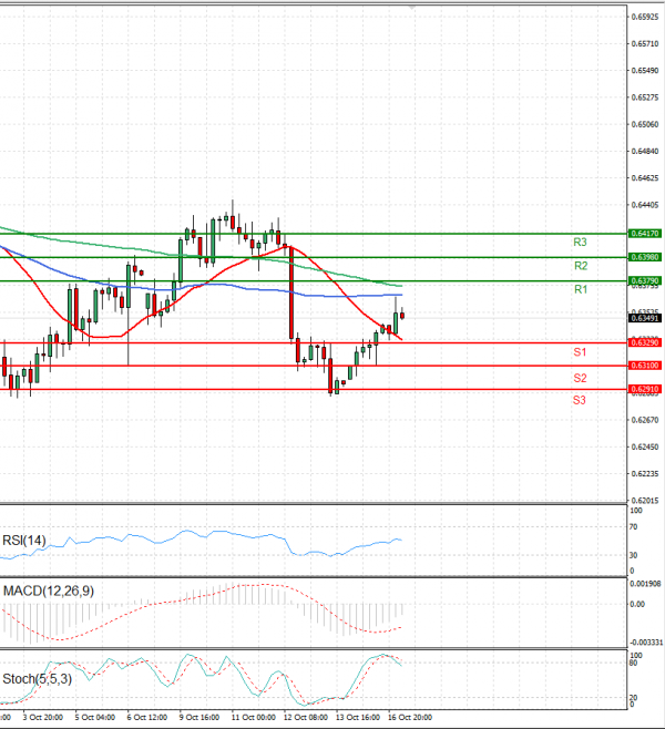 Dólar australiano - Dólar Análisis Análisis Técnicos 17/10/2023