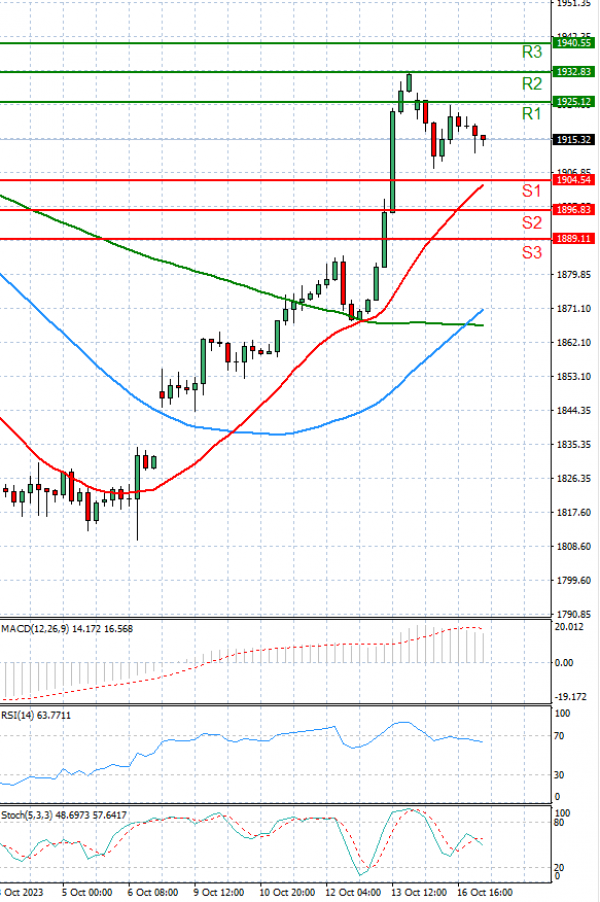 Oro - Dólar estadounidense Análisis Análisis Técnicos 17/10/2023