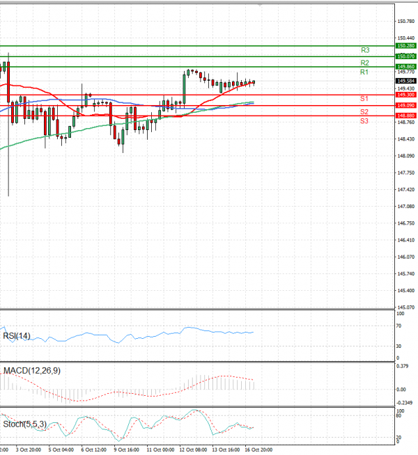 Análisis del Dólar - Yen Japonés Análisis Análisis Técnicos 17/10/2023