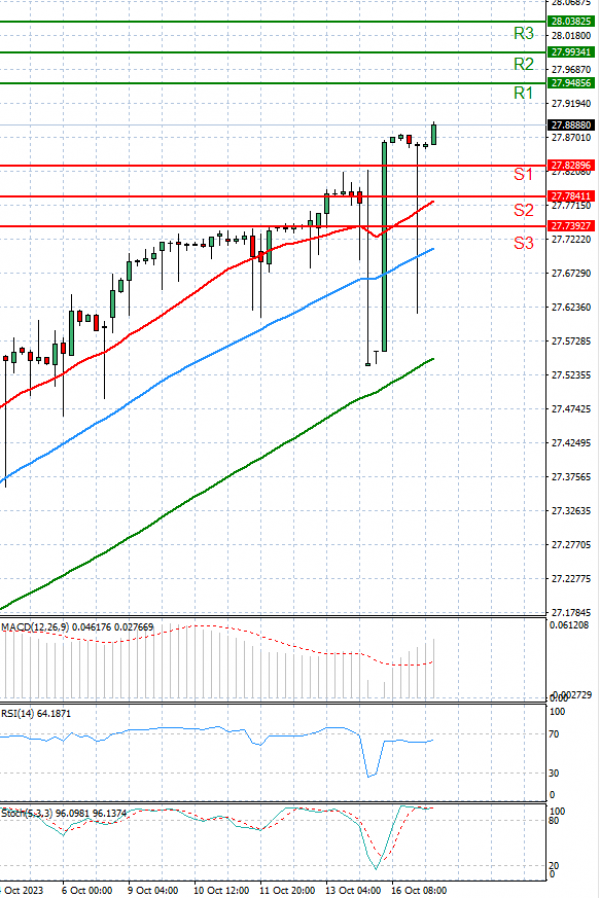 Dólar - Lira turca Análisis Análisis Técnicos 17/10/2023