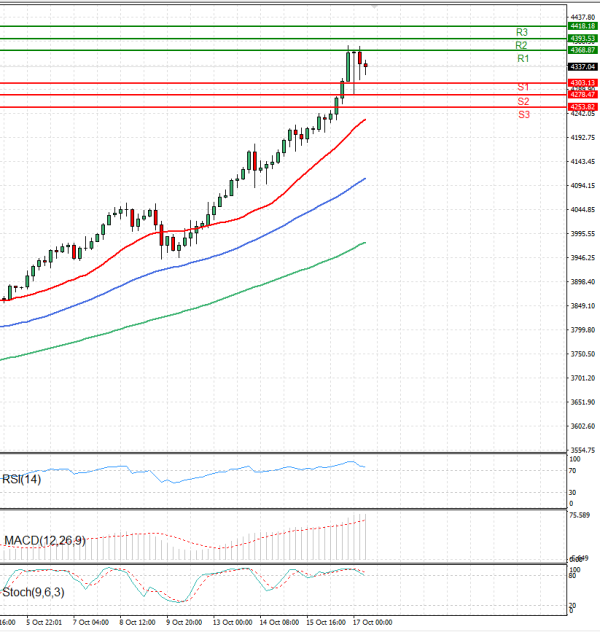 Oro - Dólar estadounidense Análisis Análisis Técnicos 17/10/2025