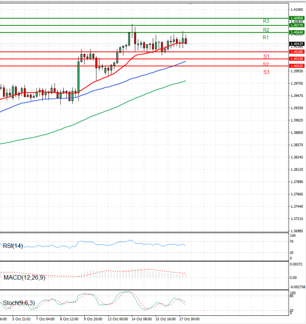 Dólar - Dólar canadiense Análisis Análisis Técnicos 17/10/2025
