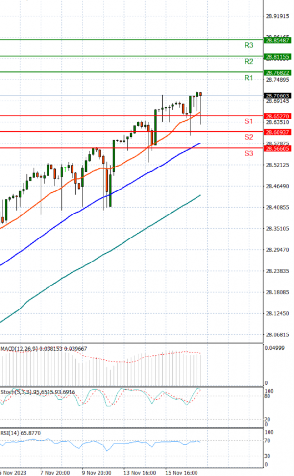 Dólar Lira turca Análisis de la sesión de EE.UU. para instrumentos CFD 20231117 Fortrade