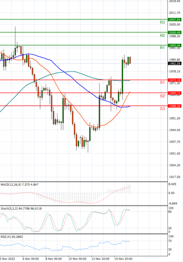 Oro - Dólar estadounidense Análisis Análisis Técnicos 17/11/2023