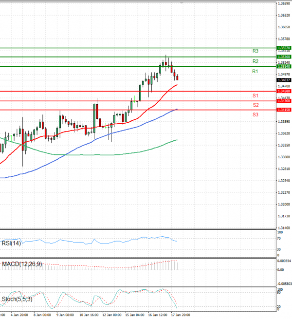 Dólar - Dólar canadiense Análisis Análisis Técnicos 18/01/2024