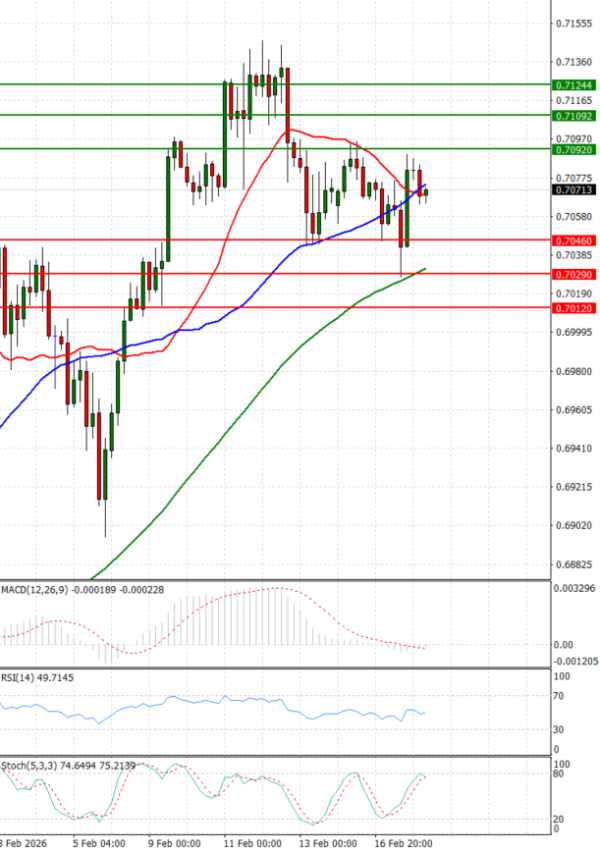 Dólar australiano - Dólar Análisis Análisis Técnicos 18/02/2026