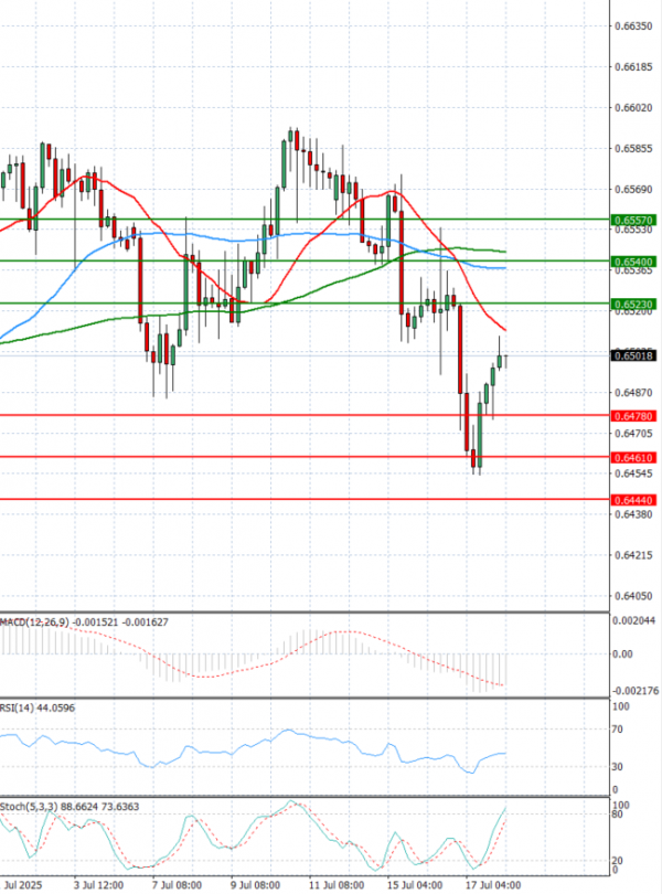 Dólar australiano - Dólar Análisis Análisis Técnicos 18/07/2025