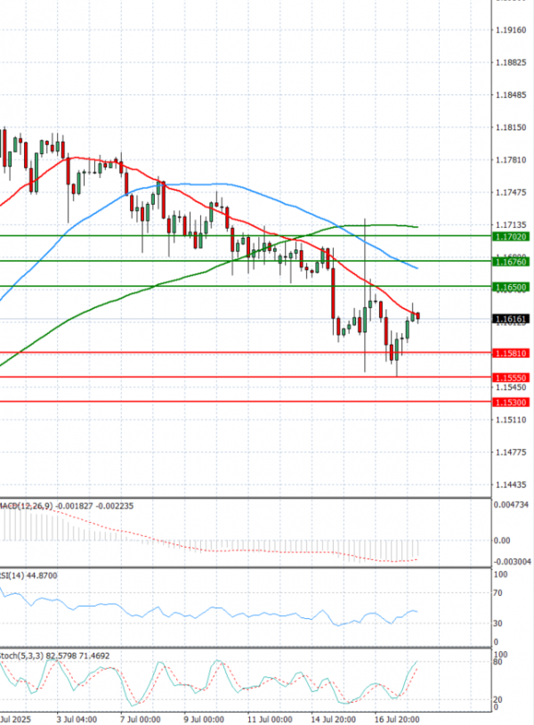 Euro - Dólar Análisis Análisis Técnicos 18/07/2025