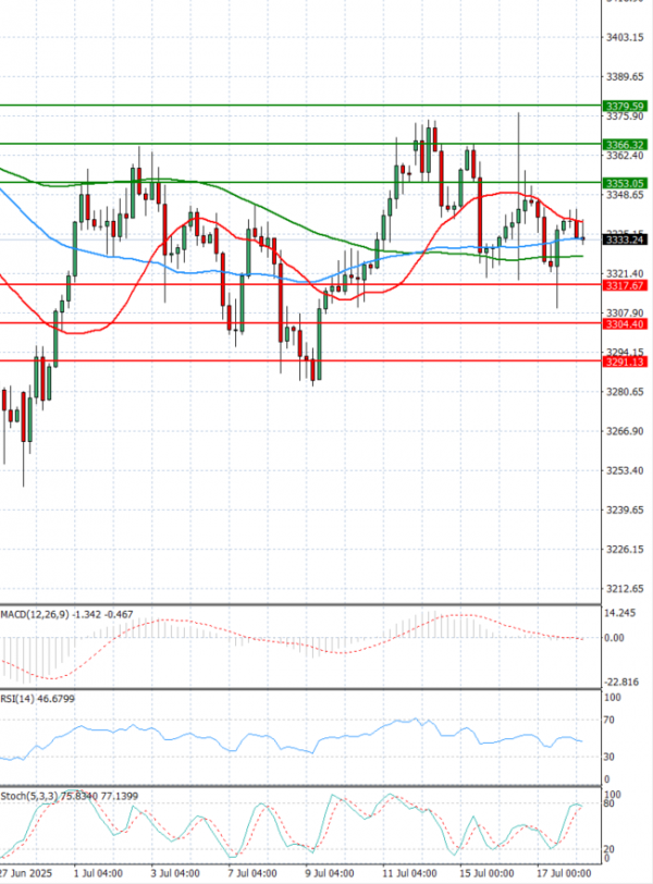 Oro - Dólar estadounidense Análisis Análisis Técnicos 18/07/2025